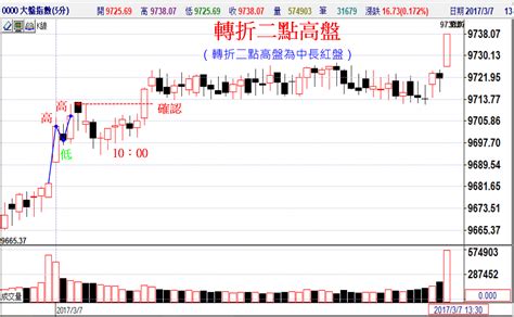 前高是什麼|前高點的轉折意義